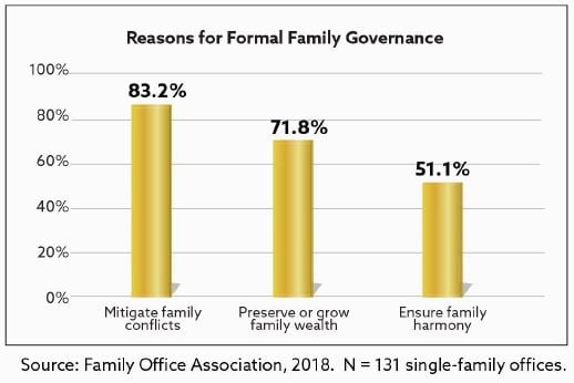 top 3 reasons by percentage for formal family governance