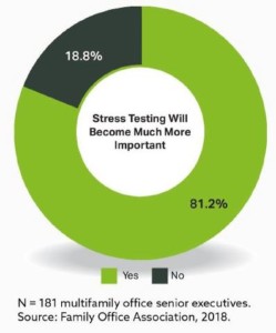 survey on wealth plan stress testing
