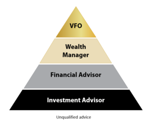 wealth management hierarchy of financial professionals
