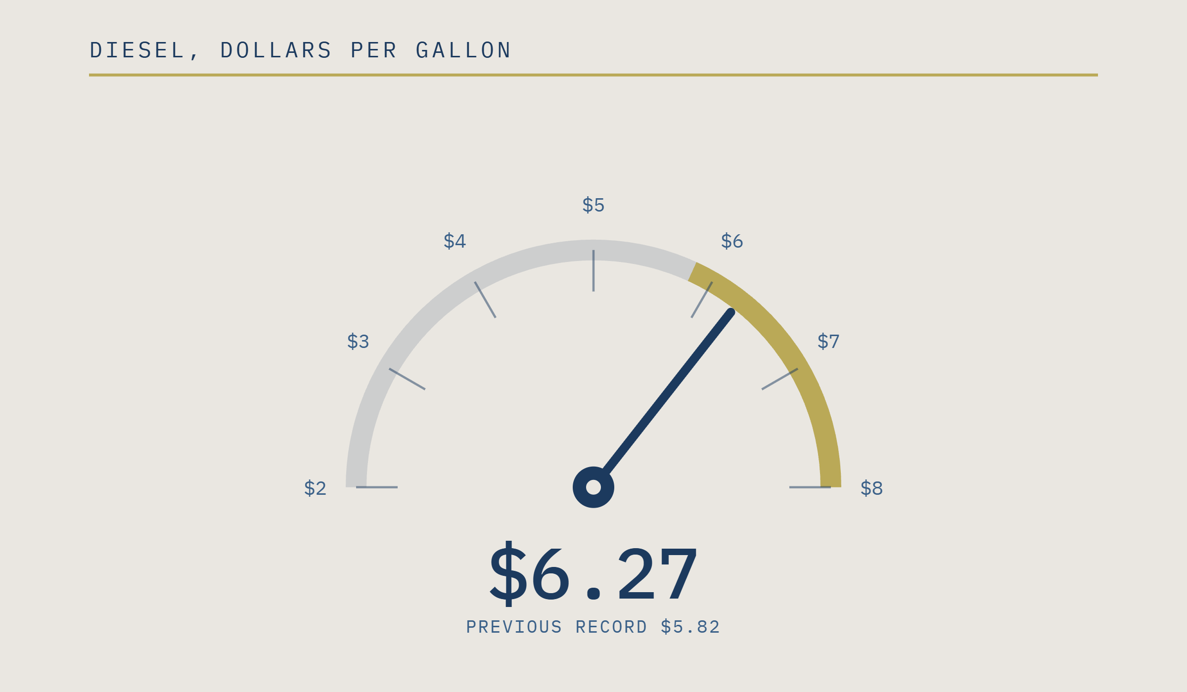 Diesel gauge dial with needle pushed past previous record reading $6.27 per gallon.